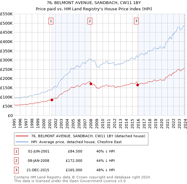 76, BELMONT AVENUE, SANDBACH, CW11 1BY: Price paid vs HM Land Registry's House Price Index