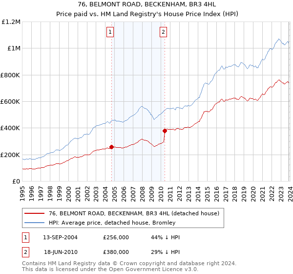 76, BELMONT ROAD, BECKENHAM, BR3 4HL: Price paid vs HM Land Registry's House Price Index