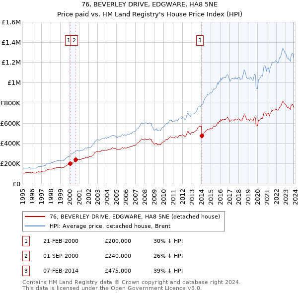 76, BEVERLEY DRIVE, EDGWARE, HA8 5NE: Price paid vs HM Land Registry's House Price Index