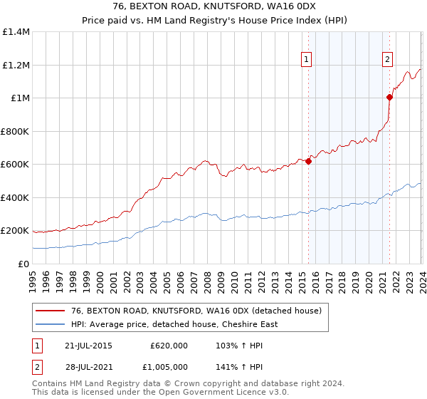76, BEXTON ROAD, KNUTSFORD, WA16 0DX: Price paid vs HM Land Registry's House Price Index