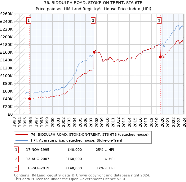 76, BIDDULPH ROAD, STOKE-ON-TRENT, ST6 6TB: Price paid vs HM Land Registry's House Price Index