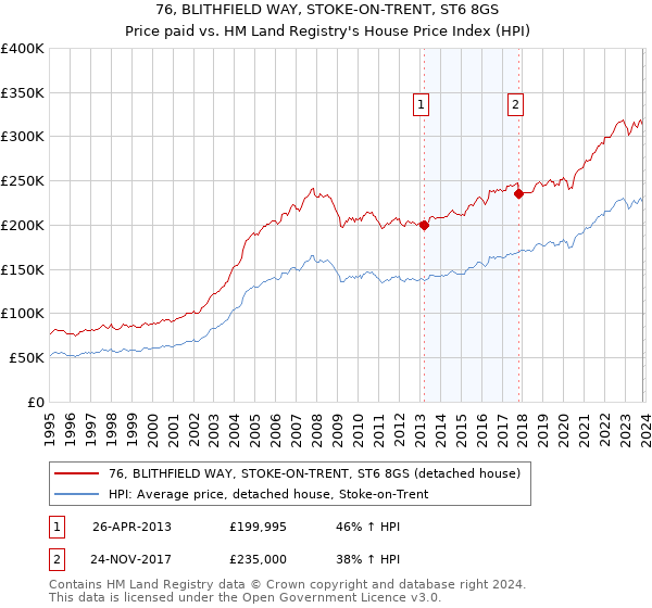 76, BLITHFIELD WAY, STOKE-ON-TRENT, ST6 8GS: Price paid vs HM Land Registry's House Price Index
