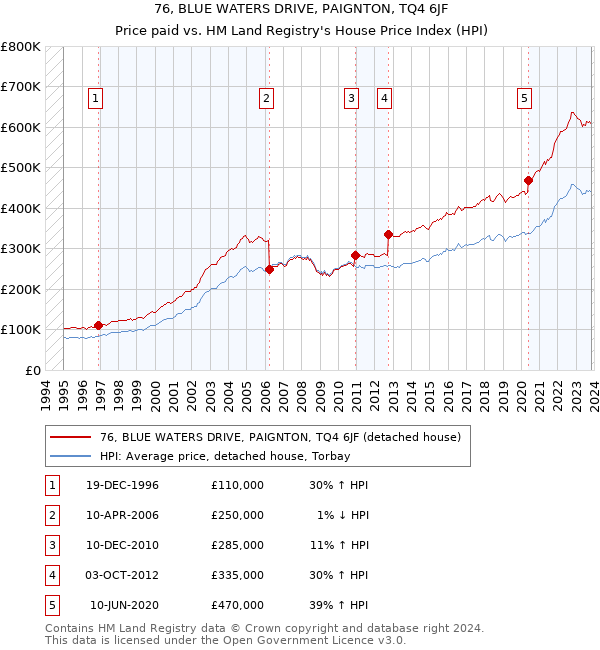 76, BLUE WATERS DRIVE, PAIGNTON, TQ4 6JF: Price paid vs HM Land Registry's House Price Index