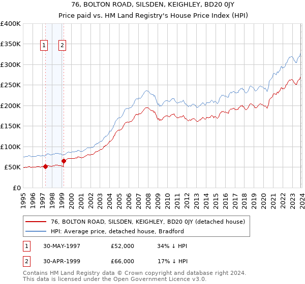76, BOLTON ROAD, SILSDEN, KEIGHLEY, BD20 0JY: Price paid vs HM Land Registry's House Price Index
