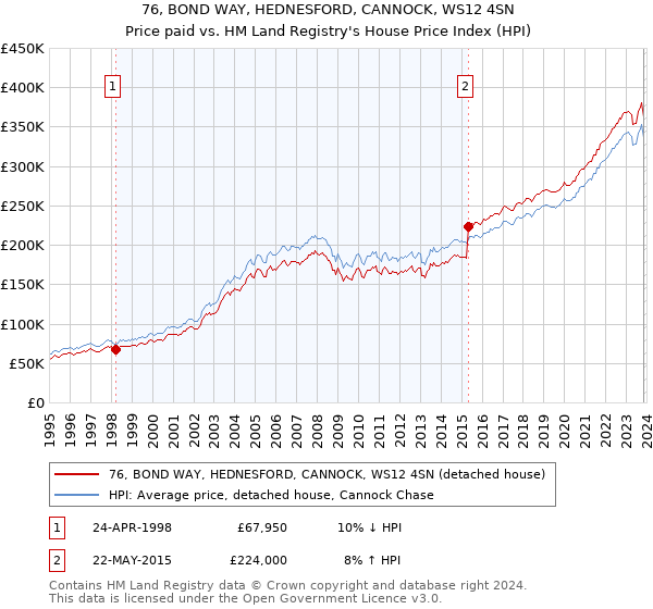 76, BOND WAY, HEDNESFORD, CANNOCK, WS12 4SN: Price paid vs HM Land Registry's House Price Index