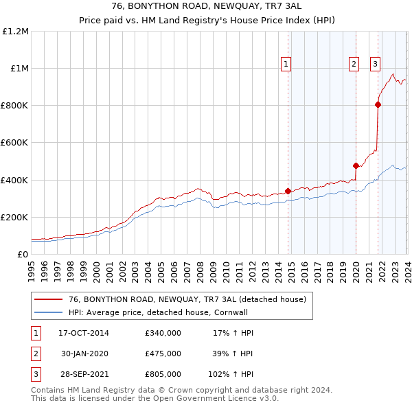 76, BONYTHON ROAD, NEWQUAY, TR7 3AL: Price paid vs HM Land Registry's House Price Index
