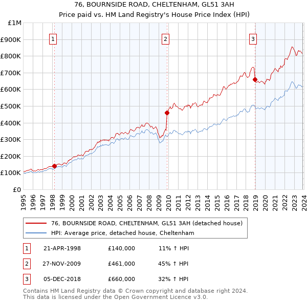 76, BOURNSIDE ROAD, CHELTENHAM, GL51 3AH: Price paid vs HM Land Registry's House Price Index