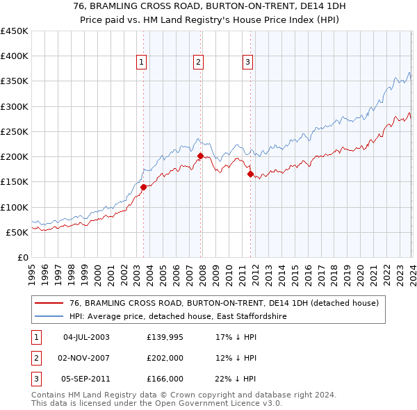 76, BRAMLING CROSS ROAD, BURTON-ON-TRENT, DE14 1DH: Price paid vs HM Land Registry's House Price Index