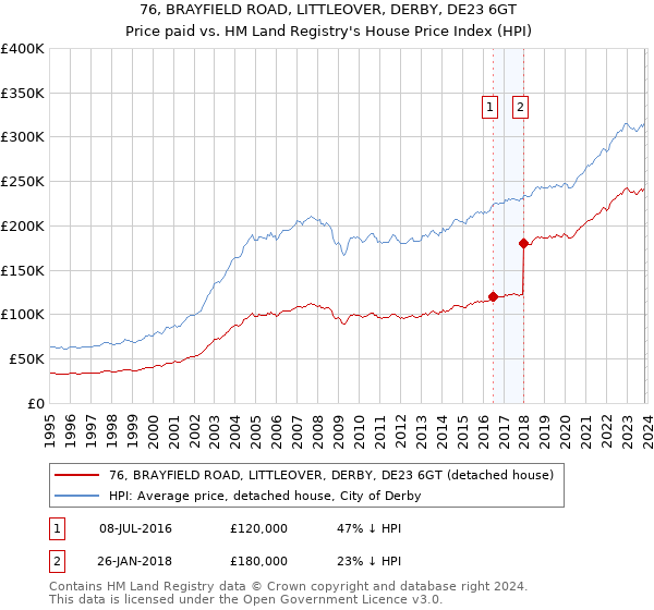76, BRAYFIELD ROAD, LITTLEOVER, DERBY, DE23 6GT: Price paid vs HM Land Registry's House Price Index