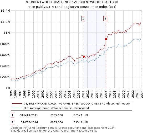 76, BRENTWOOD ROAD, INGRAVE, BRENTWOOD, CM13 3RD: Price paid vs HM Land Registry's House Price Index