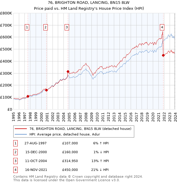 76, BRIGHTON ROAD, LANCING, BN15 8LW: Price paid vs HM Land Registry's House Price Index