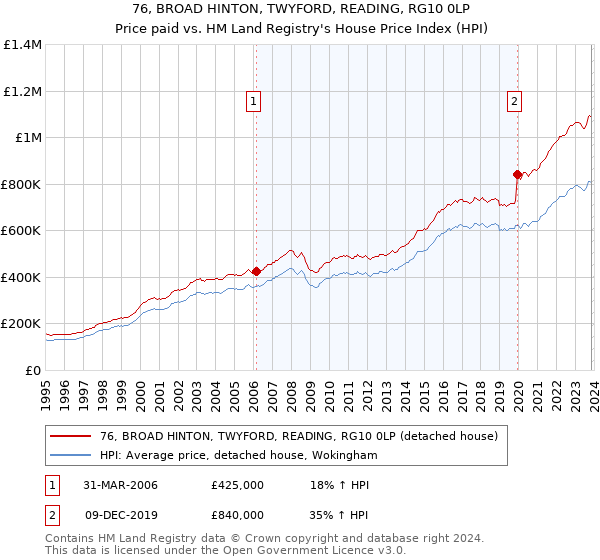 76, BROAD HINTON, TWYFORD, READING, RG10 0LP: Price paid vs HM Land Registry's House Price Index