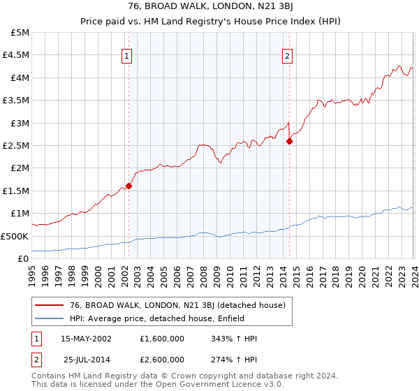 76, BROAD WALK, LONDON, N21 3BJ: Price paid vs HM Land Registry's House Price Index