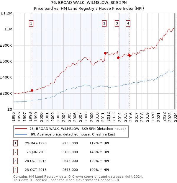 76, BROAD WALK, WILMSLOW, SK9 5PN: Price paid vs HM Land Registry's House Price Index