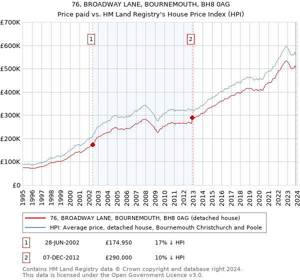 76, BROADWAY LANE, BOURNEMOUTH, BH8 0AG: Price paid vs HM Land Registry's House Price Index