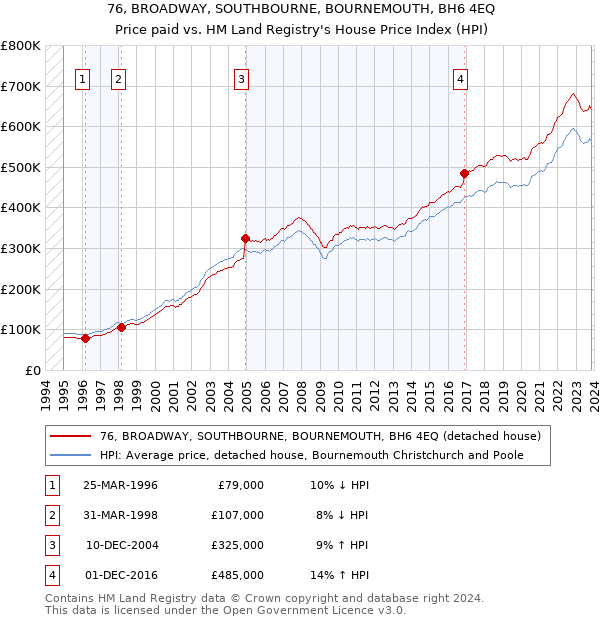 76, BROADWAY, SOUTHBOURNE, BOURNEMOUTH, BH6 4EQ: Price paid vs HM Land Registry's House Price Index