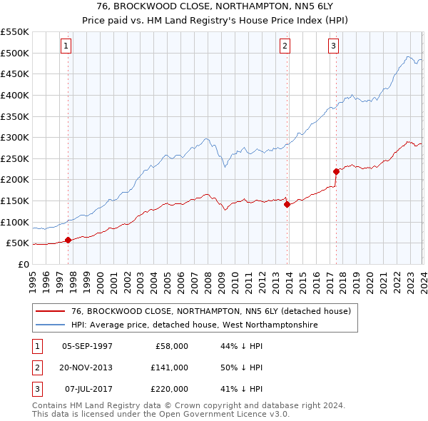 76, BROCKWOOD CLOSE, NORTHAMPTON, NN5 6LY: Price paid vs HM Land Registry's House Price Index