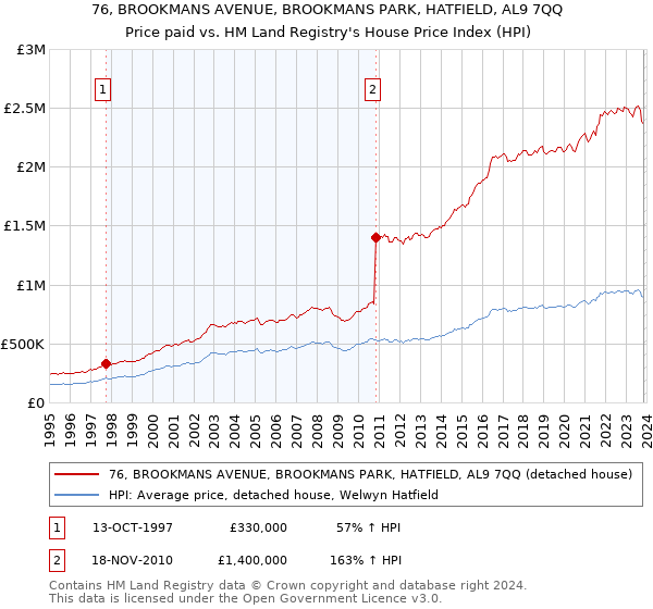 76, BROOKMANS AVENUE, BROOKMANS PARK, HATFIELD, AL9 7QQ: Price paid vs HM Land Registry's House Price Index
