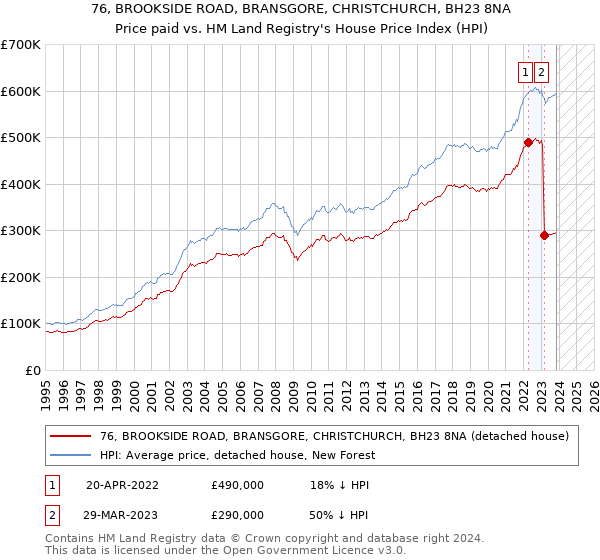 76, BROOKSIDE ROAD, BRANSGORE, CHRISTCHURCH, BH23 8NA: Price paid vs HM Land Registry's House Price Index