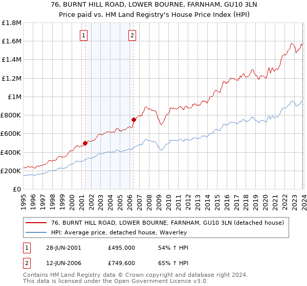 76, BURNT HILL ROAD, LOWER BOURNE, FARNHAM, GU10 3LN: Price paid vs HM Land Registry's House Price Index