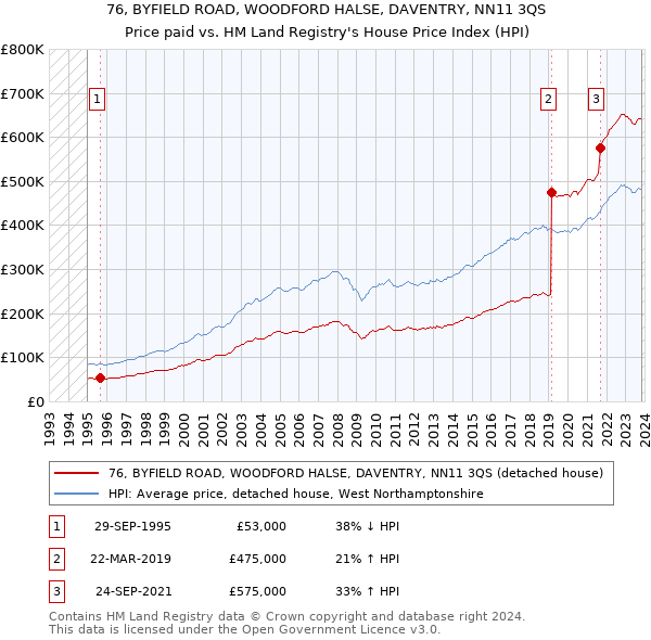76, BYFIELD ROAD, WOODFORD HALSE, DAVENTRY, NN11 3QS: Price paid vs HM Land Registry's House Price Index