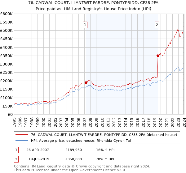76, CADWAL COURT, LLANTWIT FARDRE, PONTYPRIDD, CF38 2FA: Price paid vs HM Land Registry's House Price Index