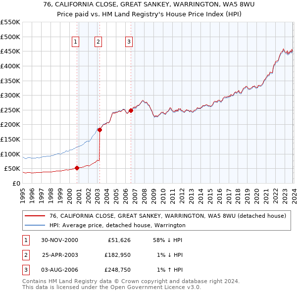 76, CALIFORNIA CLOSE, GREAT SANKEY, WARRINGTON, WA5 8WU: Price paid vs HM Land Registry's House Price Index