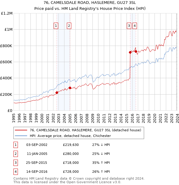 76, CAMELSDALE ROAD, HASLEMERE, GU27 3SL: Price paid vs HM Land Registry's House Price Index