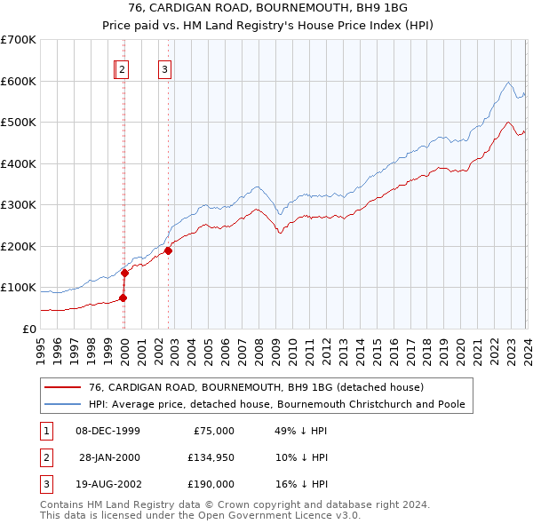 76, CARDIGAN ROAD, BOURNEMOUTH, BH9 1BG: Price paid vs HM Land Registry's House Price Index