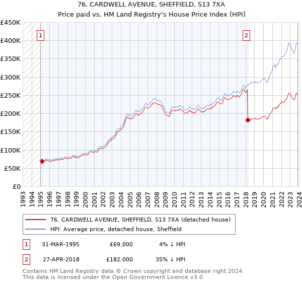 76, CARDWELL AVENUE, SHEFFIELD, S13 7XA: Price paid vs HM Land Registry's House Price Index