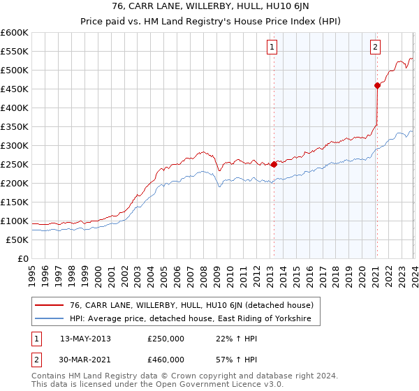 76, CARR LANE, WILLERBY, HULL, HU10 6JN: Price paid vs HM Land Registry's House Price Index