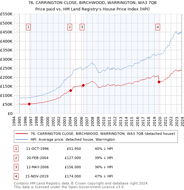 76, CARRINGTON CLOSE, BIRCHWOOD, WARRINGTON, WA3 7QB: Price paid vs HM Land Registry's House Price Index