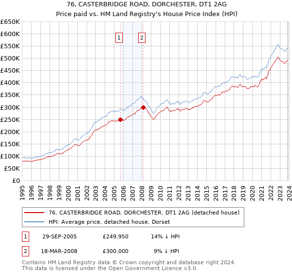 76, CASTERBRIDGE ROAD, DORCHESTER, DT1 2AG: Price paid vs HM Land Registry's House Price Index