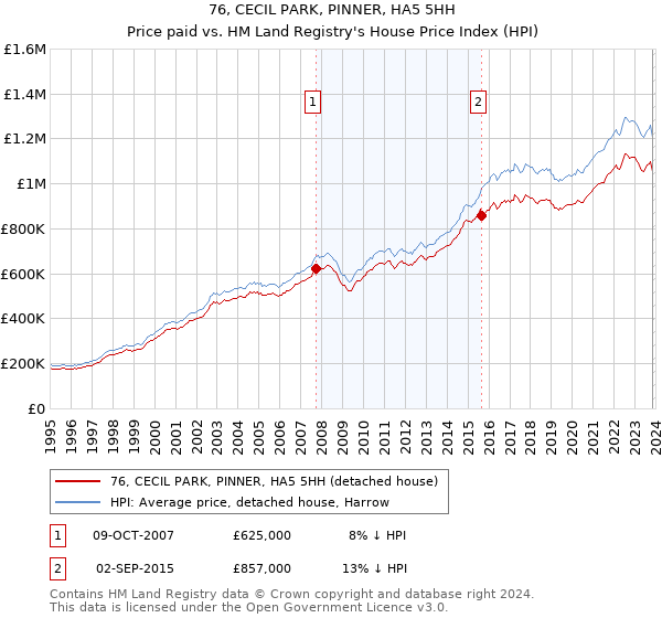 76, CECIL PARK, PINNER, HA5 5HH: Price paid vs HM Land Registry's House Price Index