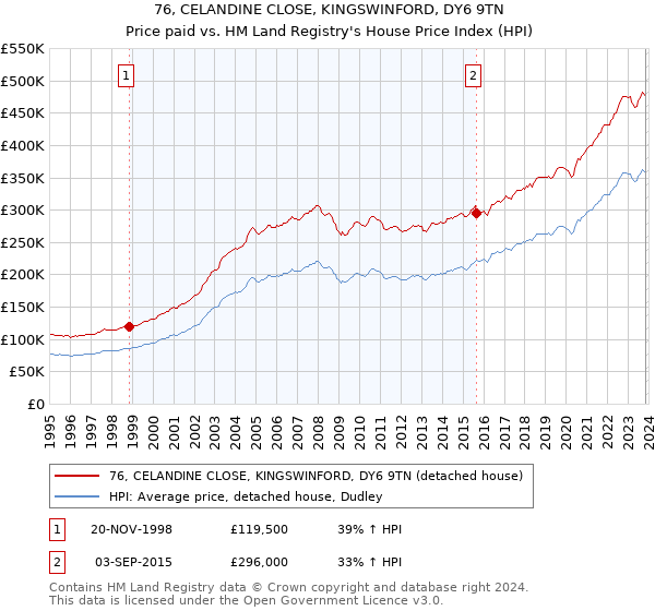 76, CELANDINE CLOSE, KINGSWINFORD, DY6 9TN: Price paid vs HM Land Registry's House Price Index