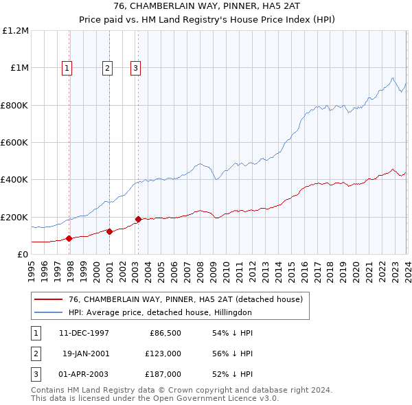 76, CHAMBERLAIN WAY, PINNER, HA5 2AT: Price paid vs HM Land Registry's House Price Index