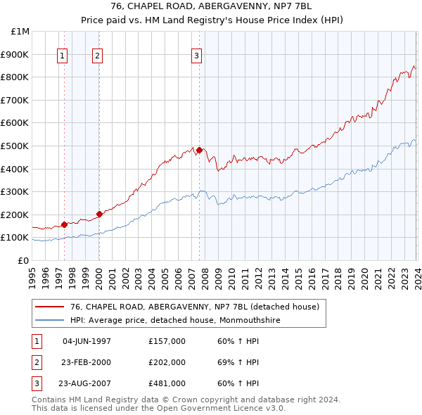 76, CHAPEL ROAD, ABERGAVENNY, NP7 7BL: Price paid vs HM Land Registry's House Price Index