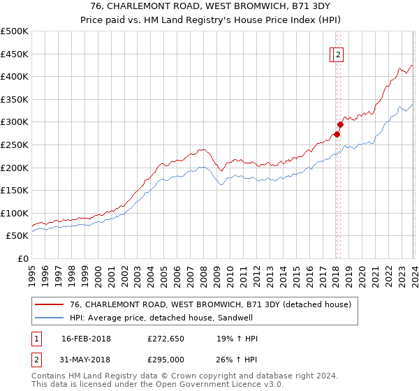 76, CHARLEMONT ROAD, WEST BROMWICH, B71 3DY: Price paid vs HM Land Registry's House Price Index