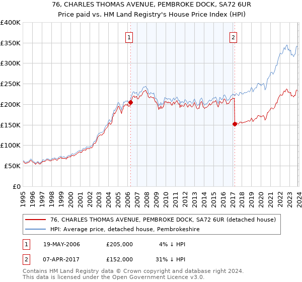 76, CHARLES THOMAS AVENUE, PEMBROKE DOCK, SA72 6UR: Price paid vs HM Land Registry's House Price Index