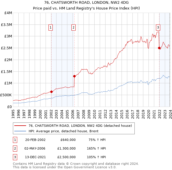 76, CHATSWORTH ROAD, LONDON, NW2 4DG: Price paid vs HM Land Registry's House Price Index