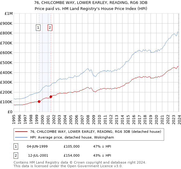 76, CHILCOMBE WAY, LOWER EARLEY, READING, RG6 3DB: Price paid vs HM Land Registry's House Price Index