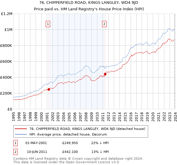 76, CHIPPERFIELD ROAD, KINGS LANGLEY, WD4 9JD: Price paid vs HM Land Registry's House Price Index