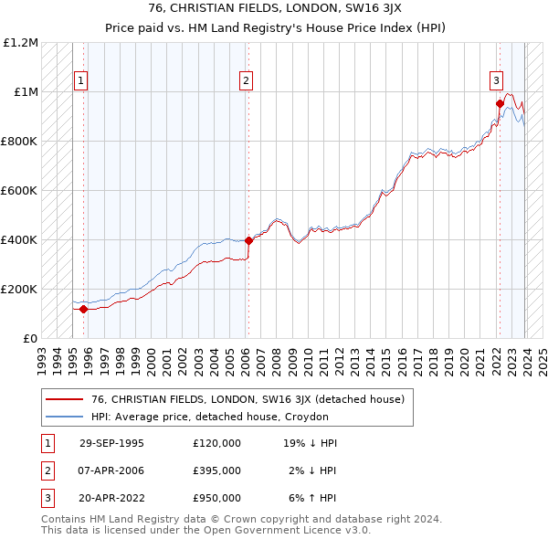 76, CHRISTIAN FIELDS, LONDON, SW16 3JX: Price paid vs HM Land Registry's House Price Index