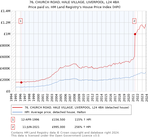 76, CHURCH ROAD, HALE VILLAGE, LIVERPOOL, L24 4BA: Price paid vs HM Land Registry's House Price Index
