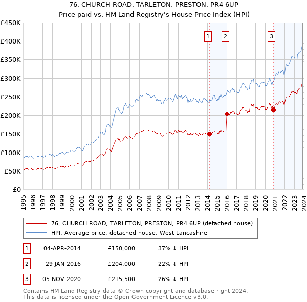 76, CHURCH ROAD, TARLETON, PRESTON, PR4 6UP: Price paid vs HM Land Registry's House Price Index