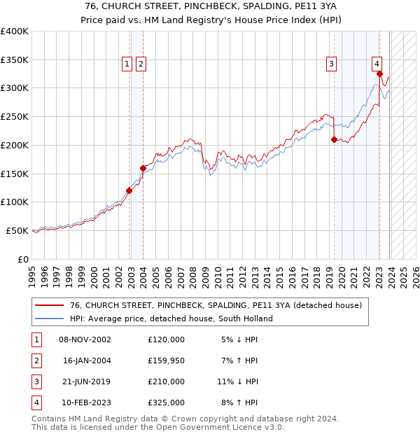 76, CHURCH STREET, PINCHBECK, SPALDING, PE11 3YA: Price paid vs HM Land Registry's House Price Index