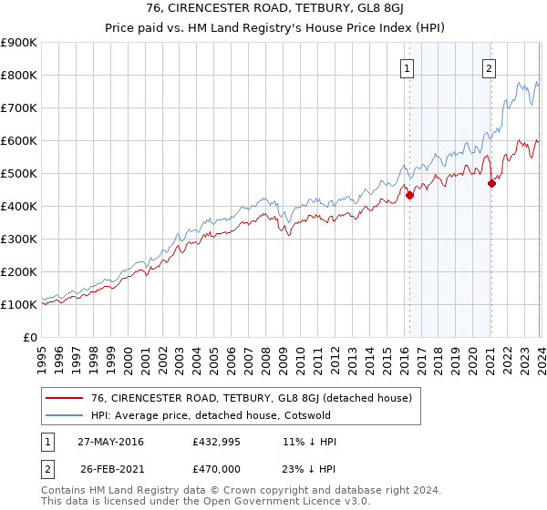 76, CIRENCESTER ROAD, TETBURY, GL8 8GJ: Price paid vs HM Land Registry's House Price Index