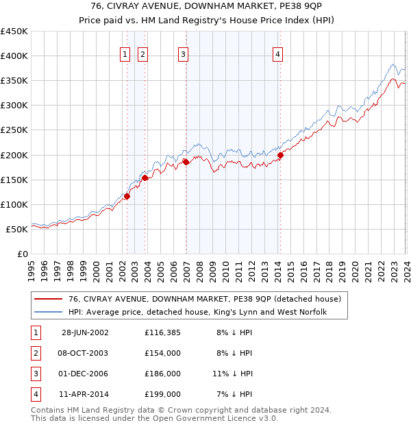 76, CIVRAY AVENUE, DOWNHAM MARKET, PE38 9QP: Price paid vs HM Land Registry's House Price Index
