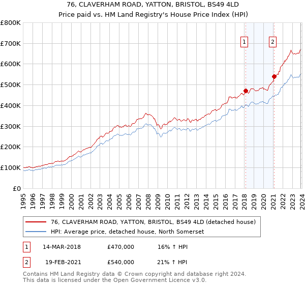 76, CLAVERHAM ROAD, YATTON, BRISTOL, BS49 4LD: Price paid vs HM Land Registry's House Price Index