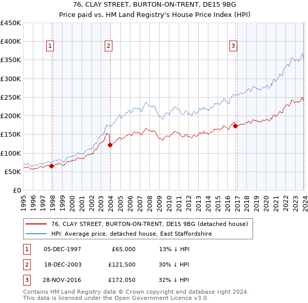 76, CLAY STREET, BURTON-ON-TRENT, DE15 9BG: Price paid vs HM Land Registry's House Price Index